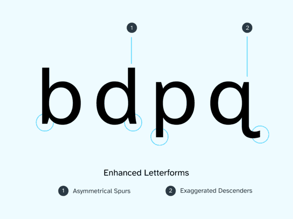 Atkinson Hyperlegible showing 'bdpq' letterform differentiation using
two key techniques: 1) asymmetrical spurs and 2) exaggerated
descenders.